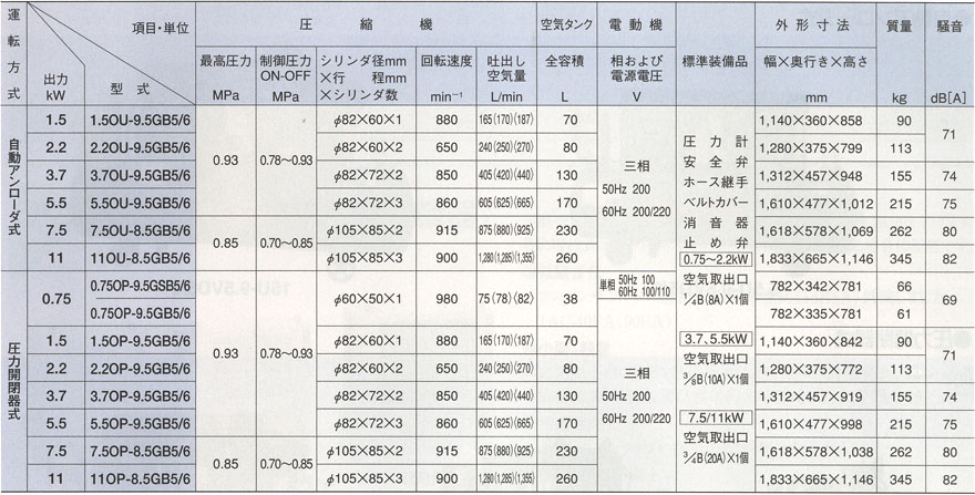 オイルフリーベビコン 無給油式 自動アンローダー式/圧力開閉器式