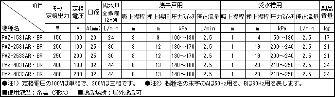 最終値下げ アクアクラフト三相電機 循環ポンプ PAZ-2531BR 浅井戸用 自動ポンプ 管理100